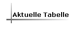 Aktuelle Tabelle