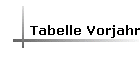 Tabelle Vorjahr